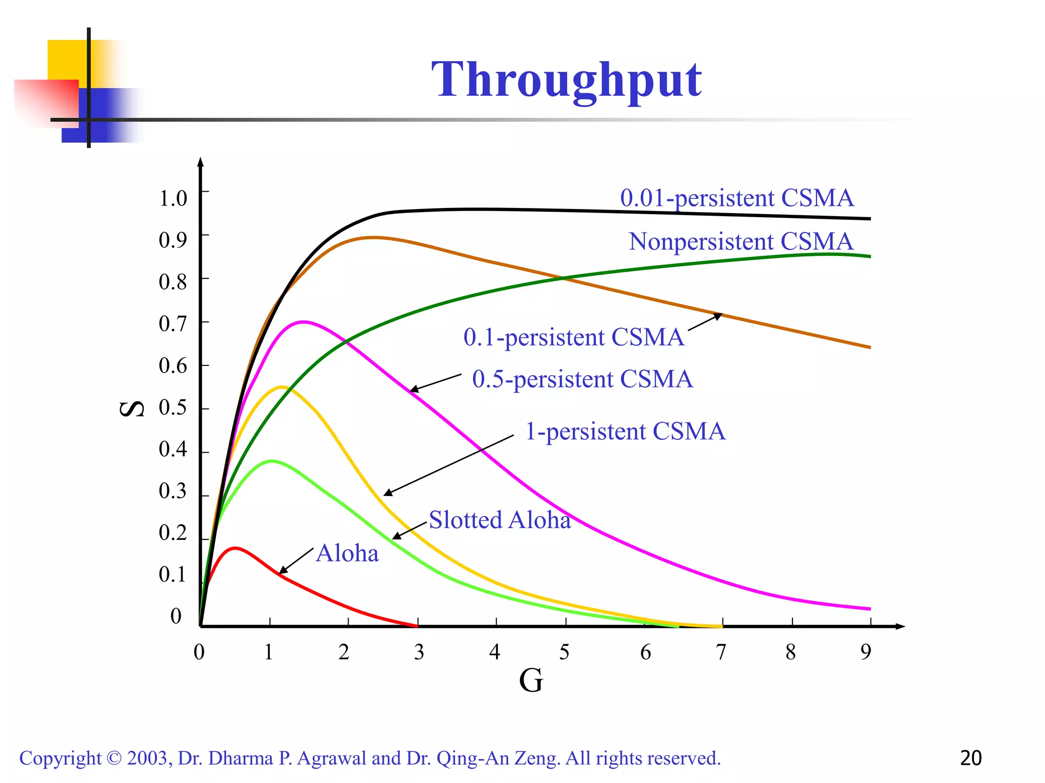 Copyright © 2003, Dr. Dharma P. Agrawal and Dr. Qing-An Zeng. All rights reserved. 20
Throughput
0 1 2 3 4 5 6 7 8 9
G
1.0
0.9
0.8
0.7
0.6
0.5
0.4
0.3
0.2
0.1
0
S
Aloha
Slotted Aloha
1-persistent CSMA
0.5-persistent CSMA
0.1-persistent CSMA
0.01-persistent CSMA
Nonpersistent CSMA
 