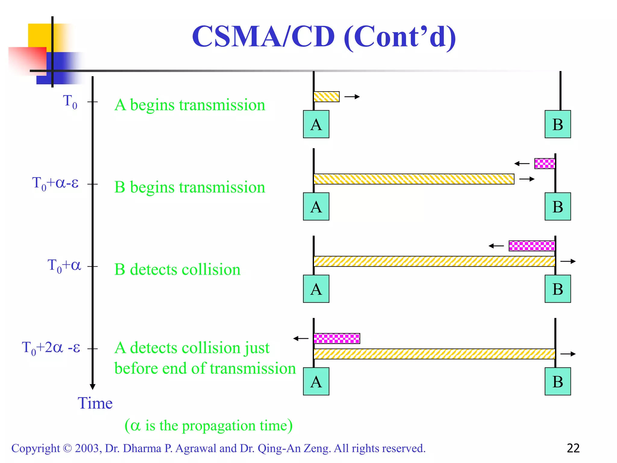 Copyright © 2003, Dr. Dharma P. Agrawal and Dr. Qing-An Zeng. All rights reserved. 22
CSMA/CD (Cont’d)
A B
( is the propagation time)
T0 A begins transmission
A B
B begins transmission
Time
T0+-
A B
B detects collision
T0+
A B
A detects collision just
before end of transmission
T0+2 -
 