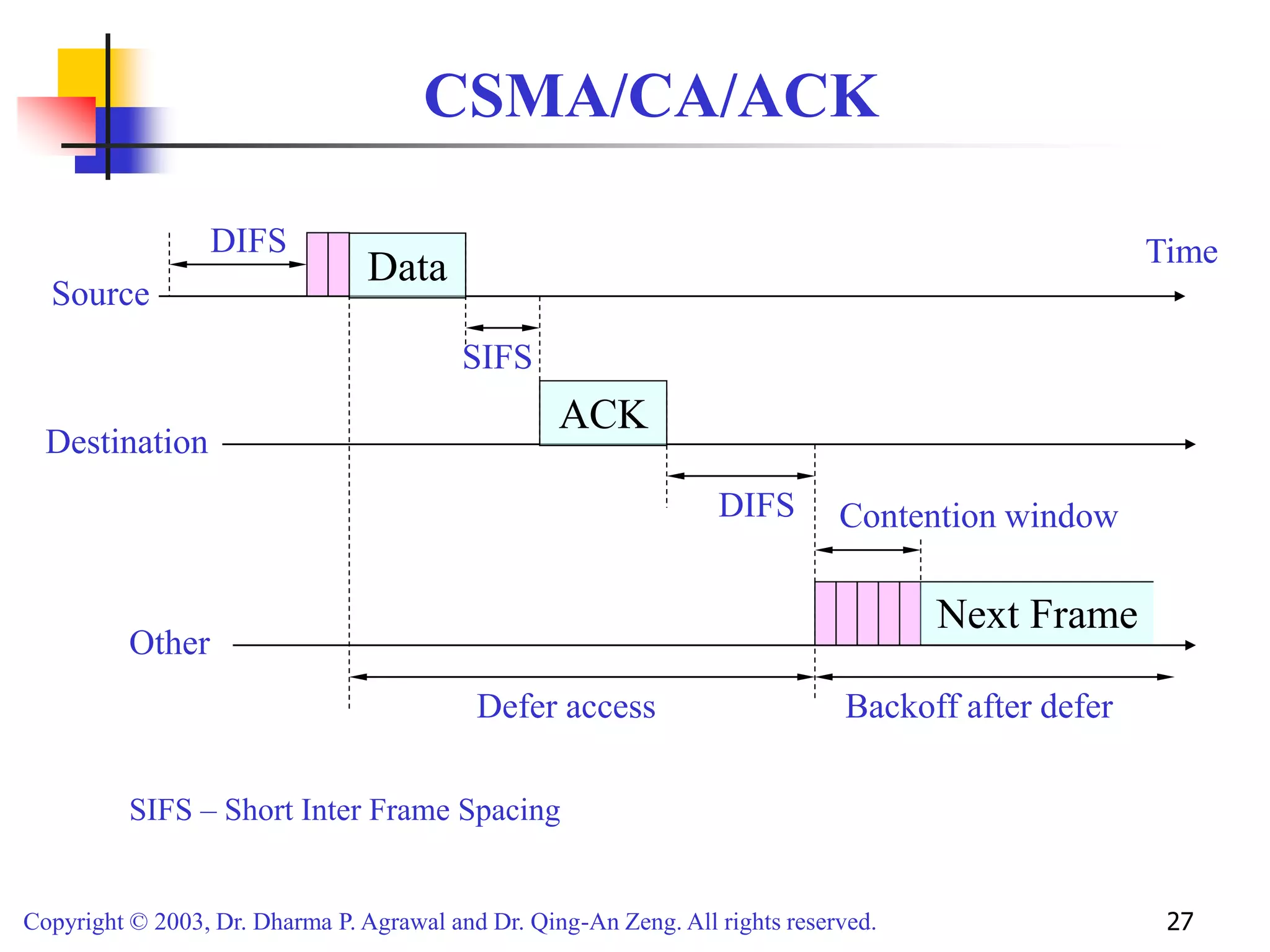 Copyright © 2003, Dr. Dharma P. Agrawal and Dr. Qing-An Zeng. All rights reserved. 27
CSMA/CA/ACK
DIFS
Next Frame
ACK
Data
Other
Source
Destination
DIFS
SIFS
Contention window
Defer access Backoff after defer
SIFS – Short Inter Frame Spacing
Time
 