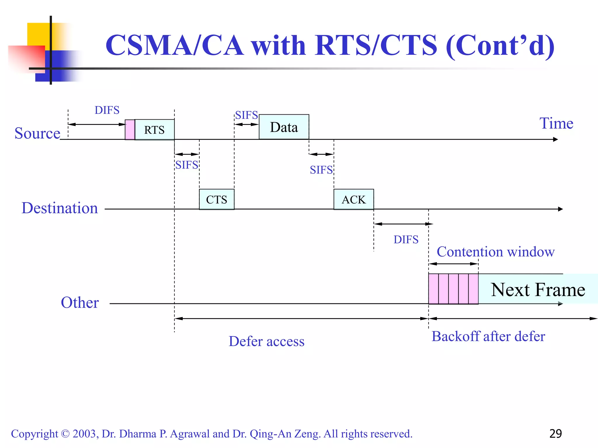 Copyright © 2003, Dr. Dharma P. Agrawal and Dr. Qing-An Zeng. All rights reserved. 29
CSMA/CA with RTS/CTS (Cont’d)
DIFS
Next Frame
CTS
RTS
Other
Source
Destination
DIFS
SIFS
Contention window
Defer access Backoff after defer
SIFS
Data
SIFS
ACK
Time
 