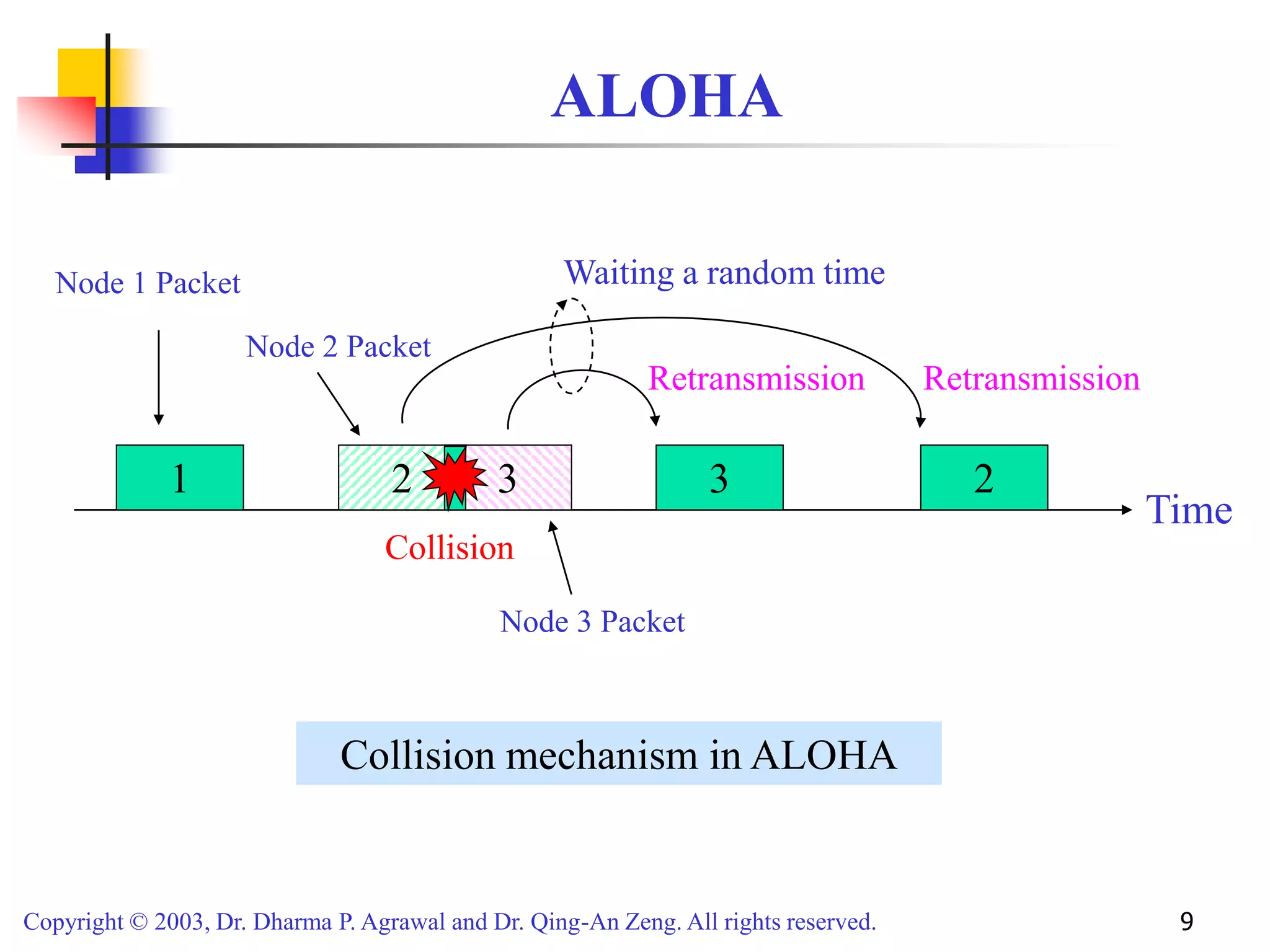 Copyright © 2003, Dr. Dharma P. Agrawal and Dr. Qing-An Zeng. All rights reserved. 9
ALOHA
1 2 3 3 2
Time
Collision
Retransmission Retransmission
Node 1 Packet
Collision mechanism in ALOHA
Waiting a random time
Node 2 Packet
Node 3 Packet
 