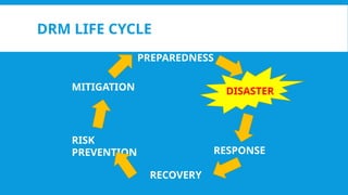 DRM LIFE CYCLE
PREPAREDNESS
RESPONSE
RECOVERY
RISK
PREVENTION
MITIGATION DISASTER
 