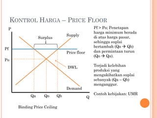 KONTROL HARGA – PRICE FLOOR
Pf > Po; Penetapan
harga minimum berada
di atas harga pasar,
sehingga suplai
bertambah (Qo  Qb)
dan permintaan turun
(Qo  Qa).
Terjadi kelebihan
produksi yang
mengakibatkan suplai
sebanyak (Qa – Qb)
menganggur.
Contoh kebijakan: UMR
Binding Price Ceiling
Q
P
Pf
Po
Qo
Price floor
Supply
Demand
Qa Qb
Surplus
DWL
 