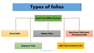 Types of folios
13
Hotel Front Office Accounts
Master Folio
Non-Guest Folio/Semi-
Permanent Folio
Split Folio/Incidental FolioEmployee Folio
Guest Folio
rpranith.reddy10@gmail.com
 