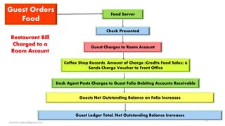 22
Guest Orders
Food
Food Server
Check Presented
Guest Charges to Room Account
Coffee Shop Records, Amount of Charge (Credits Food Sales) &
Sends Charge Voucher to Front Office
Guests Net Outstanding Balance on Folio Increases
Guest Ledger Total, Net Outstanding Balance Increases
Desk Agent Posts Charges to Guest Folio Debiting Accounts Receivable
Restaurant Bill
Charged to a
Room Account
rpranith.reddy10@gmail.com
 