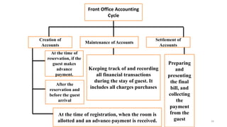 Front Office Accounting
Cycle
Settlement of
Accounts
Maintenance of Accounts
Creation of
Accounts
At the time of
reservation, if the
guest makes
advance
payment.
After the
reservation and
before the guest
arrival
At the time of registration, when the room is
allotted and an advance payment is received.
Keeping track of and recording
all financial transactions
during the stay of guest. It
includes all charges purchases
Preparing
and
presenting
the final
bill, and
collecting
the
payment
from the
guest 34rpranith.reddy10@gmail.com
 