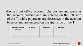 For a front office account, charges are increases in
the account balance and are entered on the left side
of the T, while payments are decreases in the account
balance and are entered on the right side of the T.
7rpranith.reddy10@gmail.com
Description of
account
Charge Payment Balance
rpranith.reddy10@gmail.com
 
