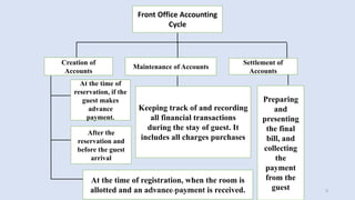 9
Front Office Accounting
Cycle
Settlement of
Accounts
Maintenance of Accounts
Creation of
Accounts
At the time of
reservation, if the
guest makes
advance
payment.
After the
reservation and
before the guest
arrival
At the time of registration, when the room is
allotted and an advance payment is received.
Keeping track of and recording
all financial transactions
during the stay of guest. It
includes all charges purchases
Preparing
and
presenting
the final
bill, and
collecting
the
payment
from the
guestrpranith.reddy10@gmail.com
 
