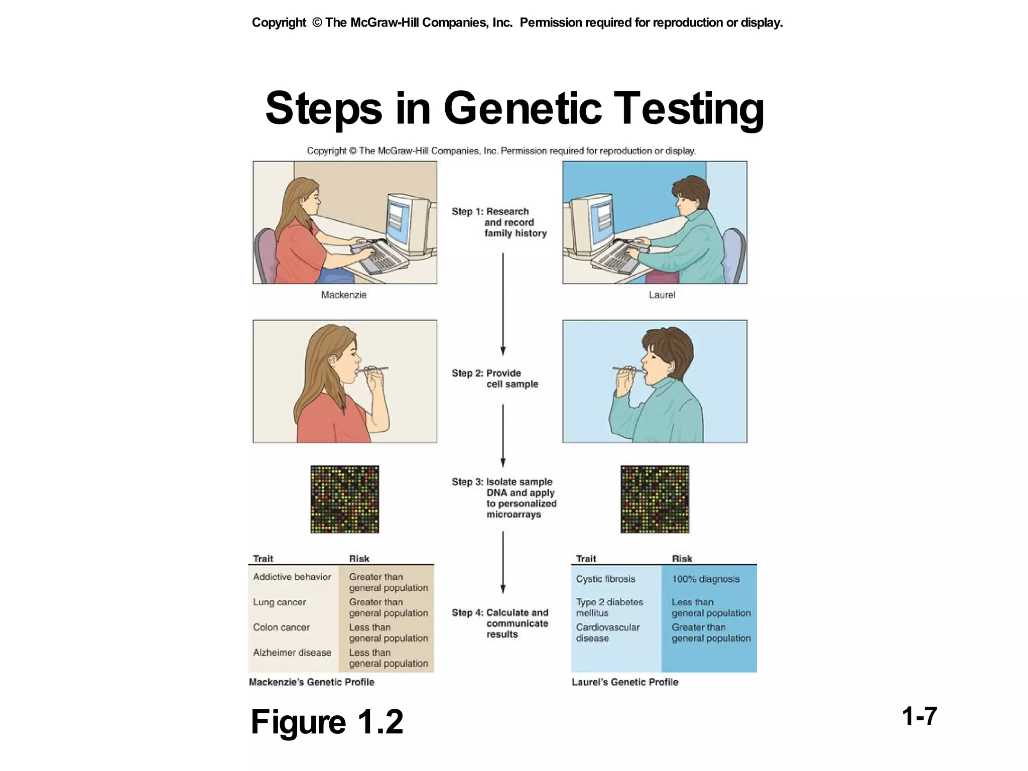 Steps in Genetic Testing Figure 1.2 