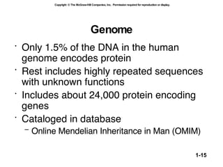 Genome Only 1.5% of the DNA in the human genome encodes protein Rest includes highly repeated sequences with unknown functions Includes about 24,000 protein encoding genes Cataloged in database  Online Mendelian Inheritance in Man (OMIM) 