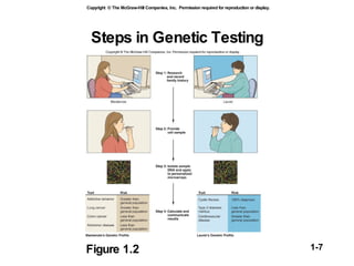 Steps in Genetic Testing Figure 1.2 