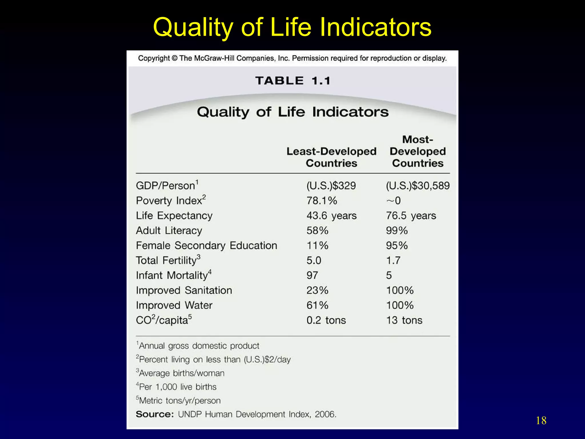 Quality of Life Indicators 