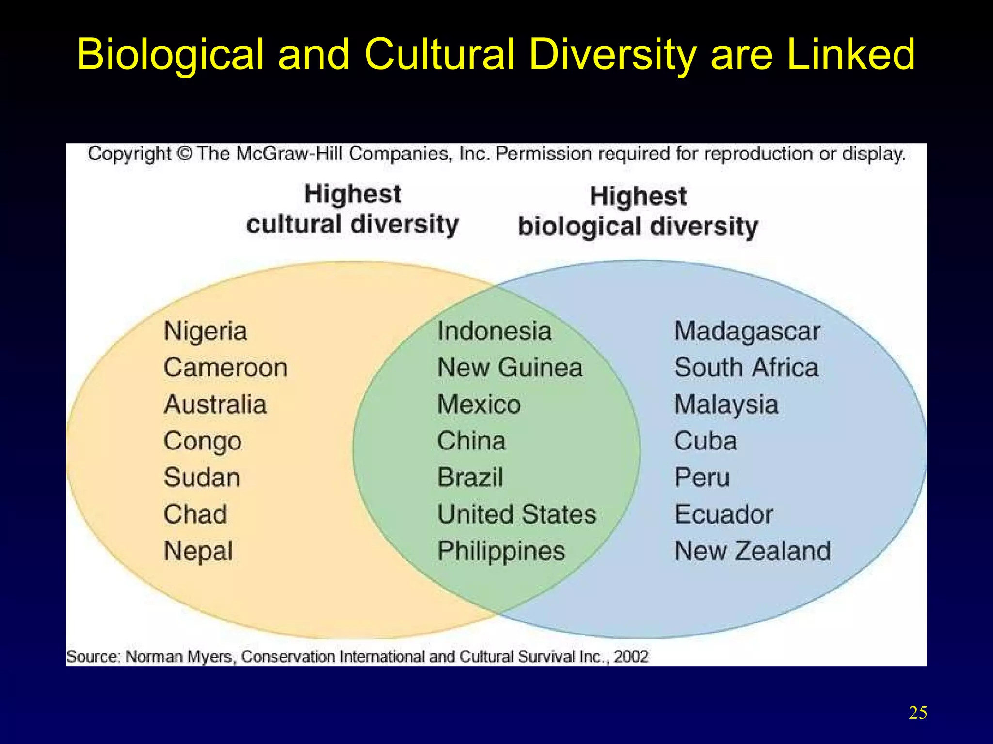 Biological and Cultural Diversity are Linked 