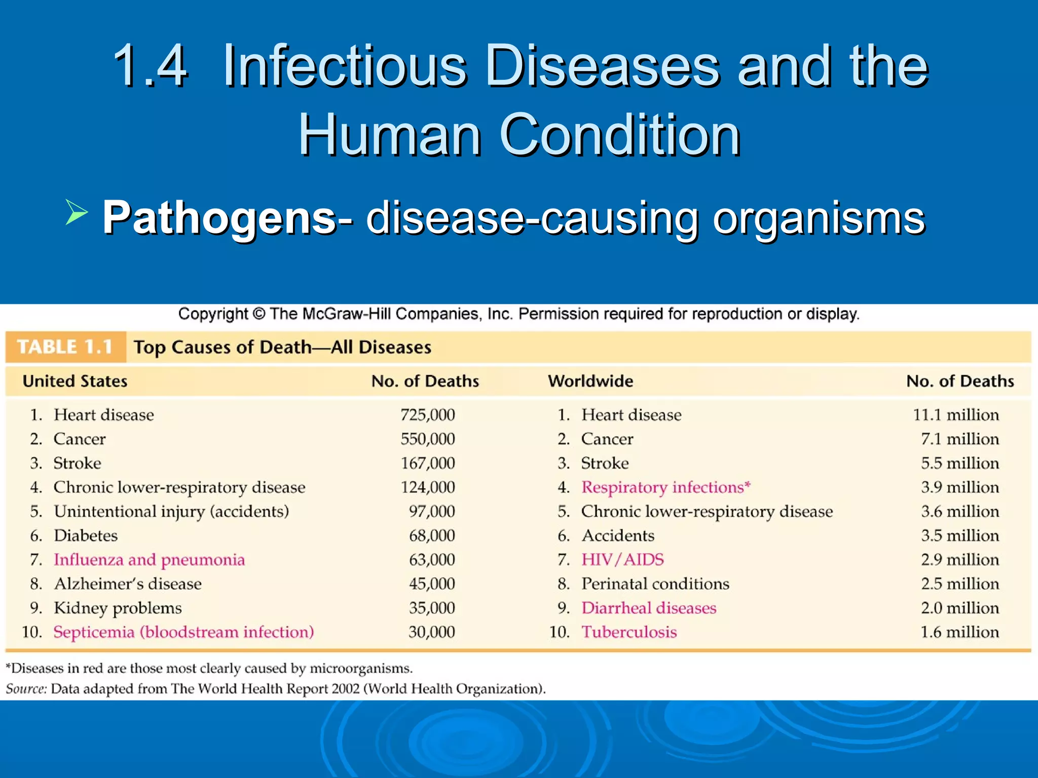 1.4 Infectious Diseases and the
Human Condition
 Pathogens- disease-causing organisms

 