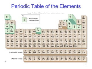 Periodic Table of the Elements 