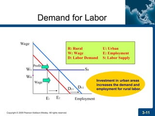 Copyright © 2009 Pearson Addison-Wesley. All rights reserved. 3-11
Demand for Labor
Employment
Wage
WR
WU SR
DU1
DU2
E1 E2
Wage
Profit
R: Rural U: Urban
W: Wage E: Employment
D: Labor Demand S: Labor Supply
Investment in urban areas
increases the demand and
employment for rural labor.
 