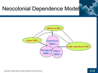 Copyright © 2009 Pearson Addison-Wesley. All rights reserved. 3-15
Neocolonial Dependence Model
American
MDCs
African LDCS
Latin American LDCS
Asian LDCS
European
MDCs
Other
MDCs
 