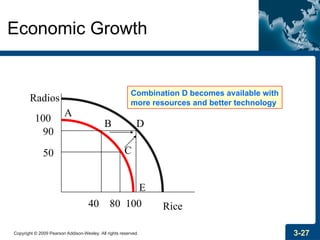 Copyright © 2009 Pearson Addison-Wesley. All rights reserved. 3-27
Economic Growth
Rice
100
100
90
50
80
40
A
B
C
E
D
Radios
Combination D becomes available with
more resources and better technology
 