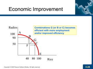 Copyright © 2009 Pearson Addison-Wesley. All rights reserved. 3-28
Rice
100
100
90
50
80
40
A
B
C
E
Economic Improvement
F
Radios Combinations G (or B or C) becomes
efficient with more employment
and/or improved efficiency
G
 