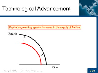 Copyright © 2009 Pearson Addison-Wesley. All rights reserved. 3-30
Technological Advancement
Rice
Radios
Capital augmenting: greater increase in the supply of Radios
 