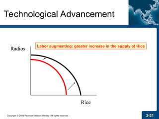 Copyright © 2009 Pearson Addison-Wesley. All rights reserved. 3-31
Technological Advancement
Rice
Radios
Labor augmenting: greater increase in the supply of Rice
 