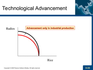 Copyright © 2009 Pearson Addison-Wesley. All rights reserved. 3-33
Technological Advancement
Rice
Radios Advancement only in industrial production
Advancement only in industrial production
 