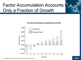 Copyright © 2009 Pearson Addison-Wesley. All rights reserved. 3-34
Factor Accumulation Accounts for
Only a Fraction of Growth
 