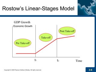 Copyright © 2009 Pearson Addison-Wesley. All rights reserved. 3-6
Rostow’s Linear-Stages Model
t1 t2
Take-off
Time
GDP Growth
Pre Take-off
Post Take-off
Economic Growth
 