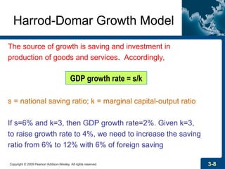 Copyright © 2009 Pearson Addison-Wesley. All rights reserved. 3-8
Harrod-Domar Growth Model
The source of growth is saving and investment in
production of goods and services. Accordingly,
s = national saving ratio; k = marginal capital-output ratio
If s=6% and k=3, then GDP growth rate=2%. Given k=3,
to raise growth rate to 4%, we need to increase the saving
ratio from 6% to 12% with 6% of foreign saving
GDP growth rate = s/k
 
