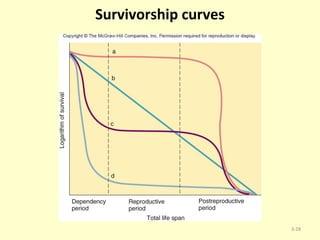 Survivorship curves 3- 