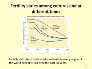 Fertility varies among cultures and at different times Fertility rates have declined dramatically in every region of the world except Africa over the past 50 years.  4- 