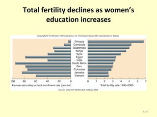 Total fertility declines as women’s education increases 4- 