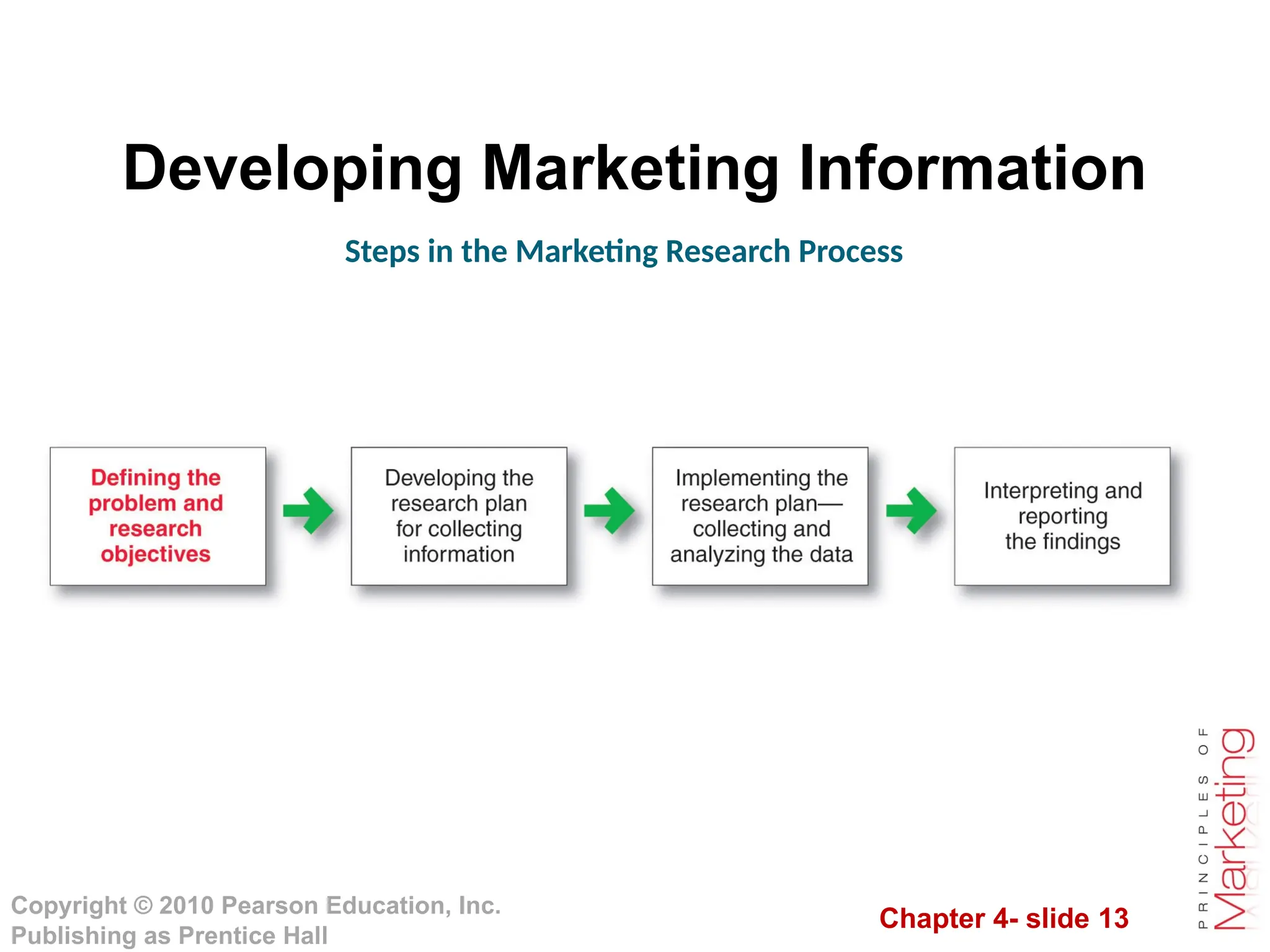 Chapter 4- slide 13
Copyright © 2010 Pearson Education, Inc.
Publishing as Prentice Hall
Developing Marketing Information
Steps in the Marketing Research Process
 