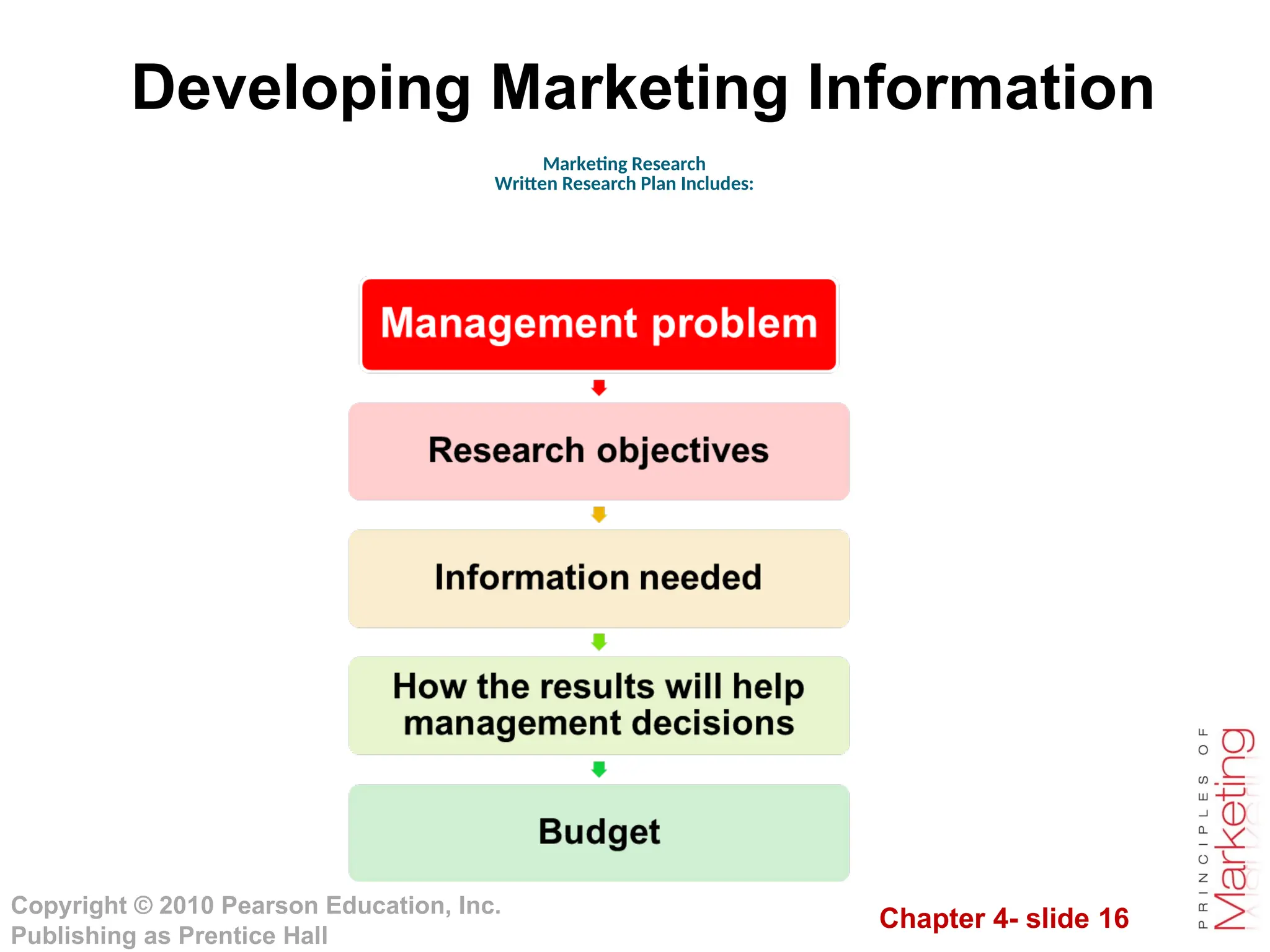 Chapter 4- slide 16
Copyright © 2010 Pearson Education, Inc.
Publishing as Prentice Hall
Developing Marketing Information
Marketing Research
Written Research Plan Includes:
 