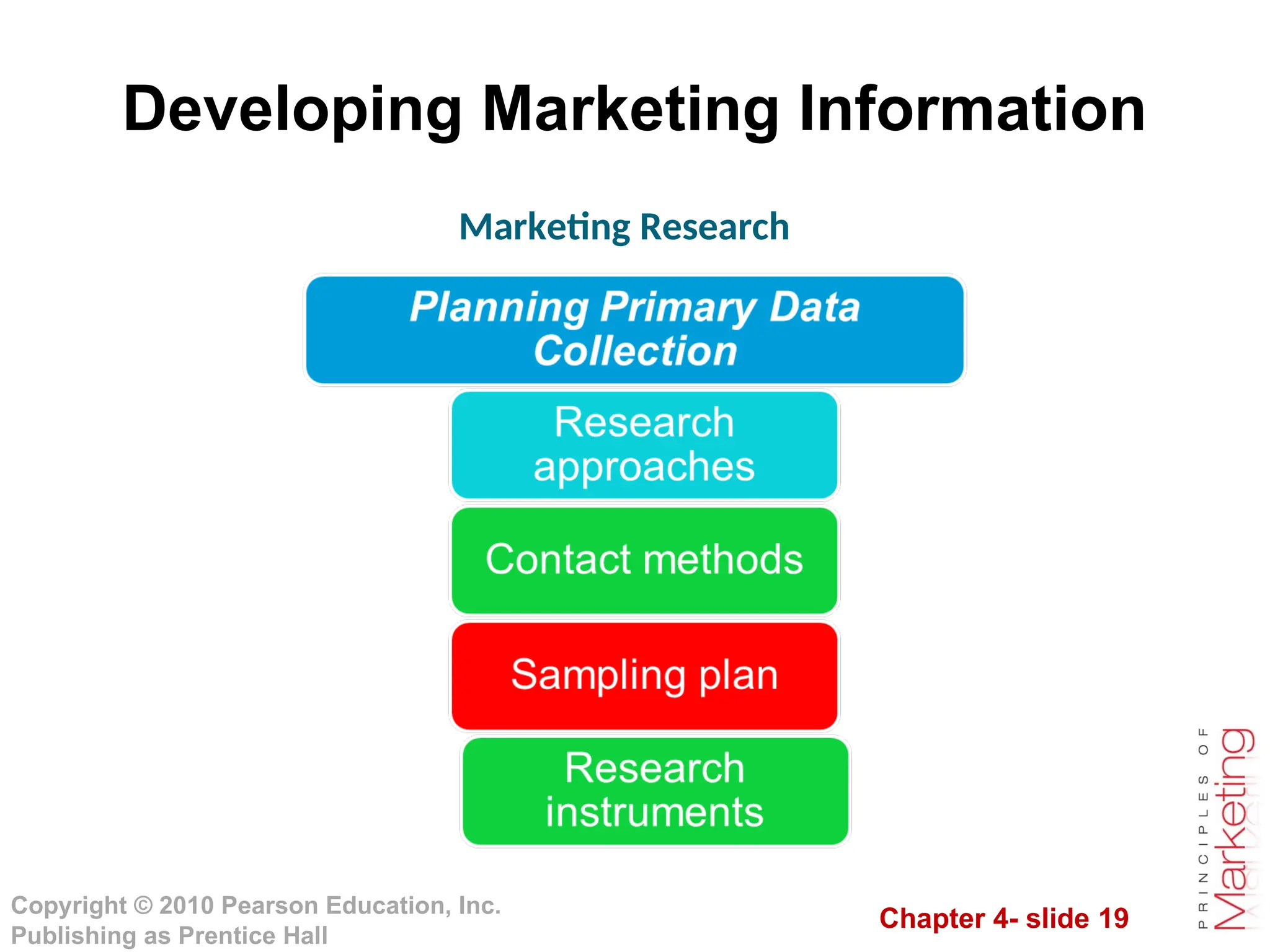 Chapter 4- slide 19
Copyright © 2010 Pearson Education, Inc.
Publishing as Prentice Hall
Developing Marketing Information
Marketing Research
 
