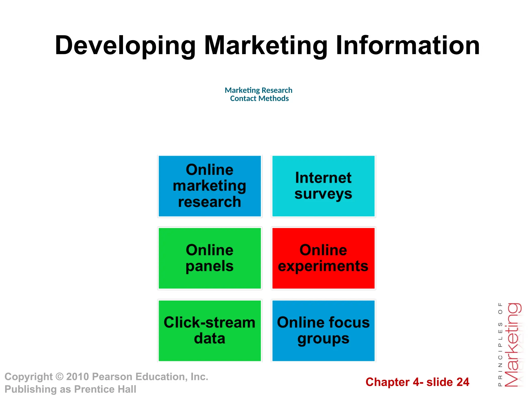 Chapter 4- slide 24
Copyright © 2010 Pearson Education, Inc.
Publishing as Prentice Hall
Developing Marketing Information
Marketing Research
Contact Methods
 
