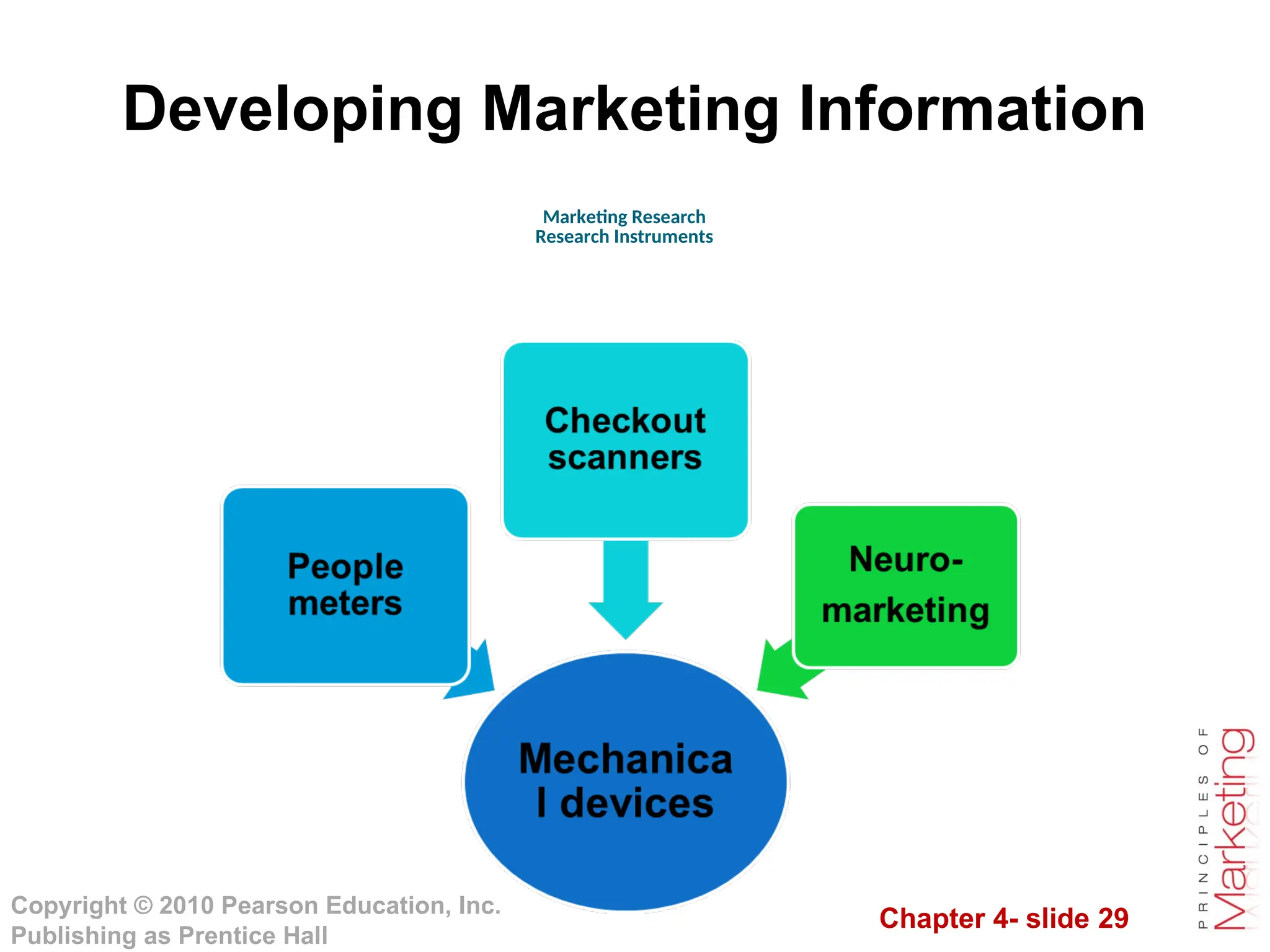Chapter 4- slide 29
Copyright © 2010 Pearson Education, Inc.
Publishing as Prentice Hall
Developing Marketing Information
Marketing Research
Research Instruments
 