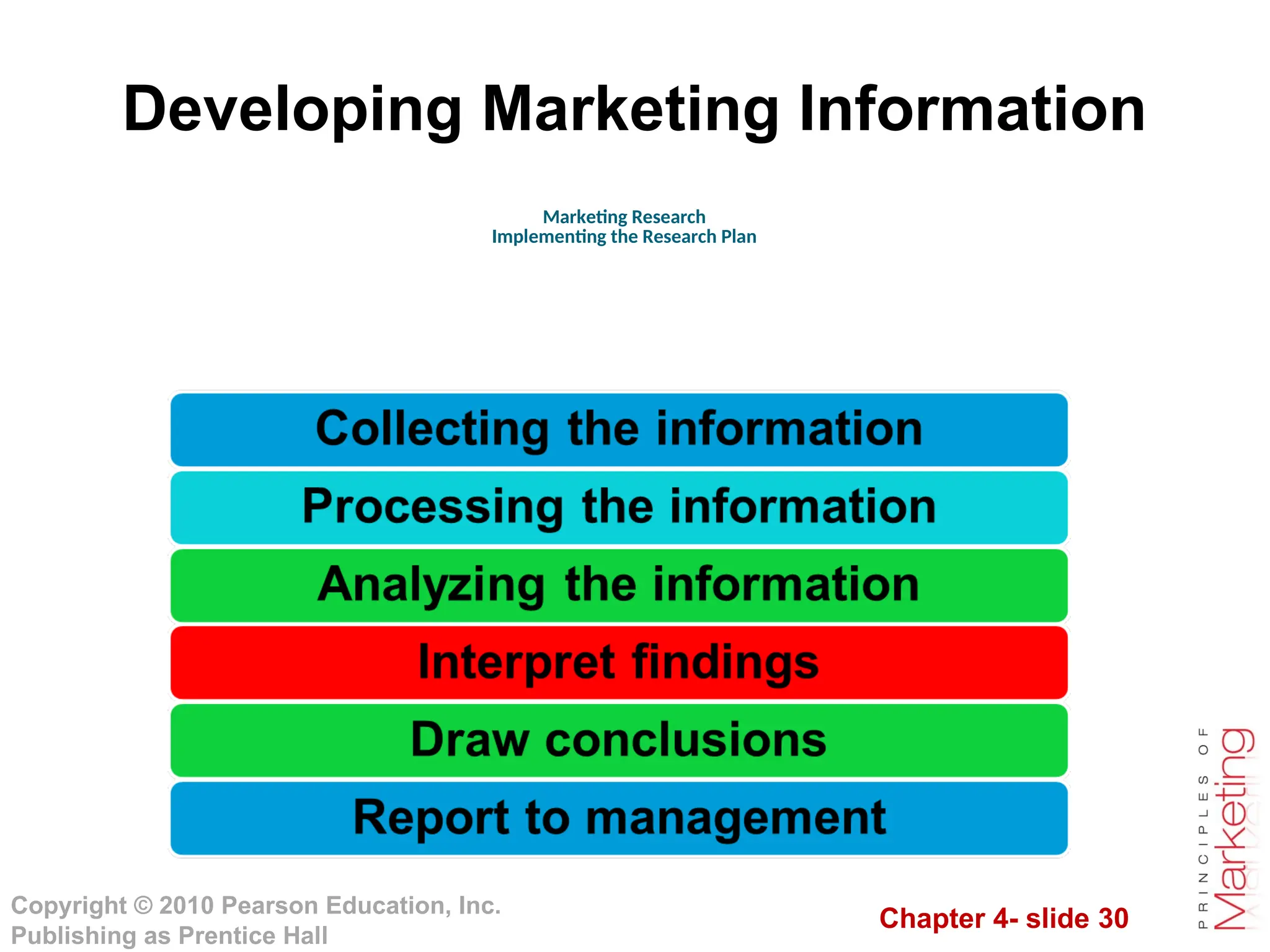 Chapter 4- slide 30
Copyright © 2010 Pearson Education, Inc.
Publishing as Prentice Hall
Developing Marketing Information
Marketing Research
Implementing the Research Plan
 