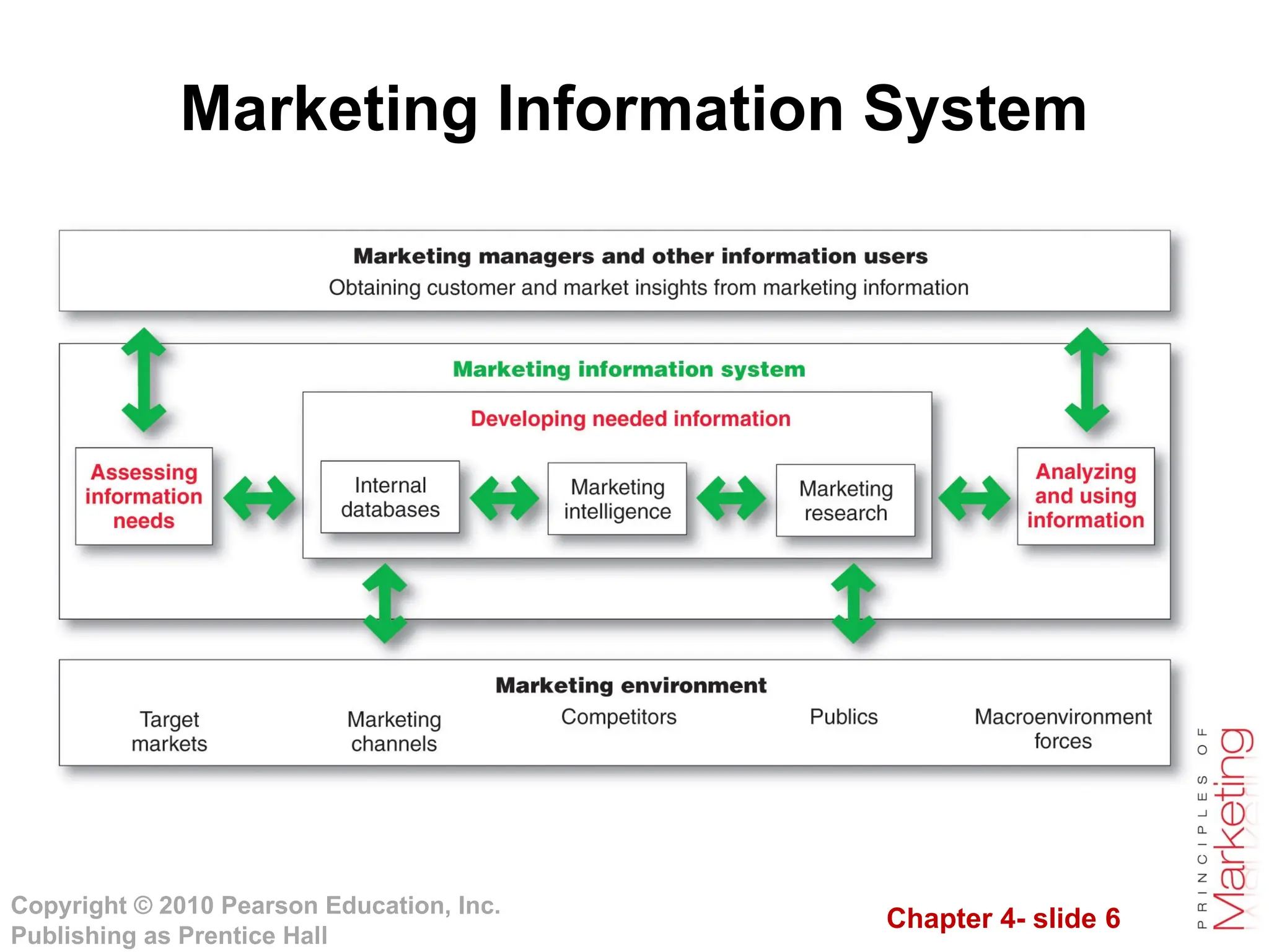 Chapter 4- slide 6
Copyright © 2010 Pearson Education, Inc.
Publishing as Prentice Hall
Marketing Information System
 