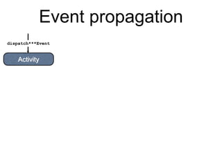 Event propagation
Activity
dispatch***Event
 
