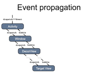 Event propagation
Activity
dispatch***Event
Window
dispatch
DecorView
dispatch
Target View
dispatch
...
bubble
...
bubble
bubble
 