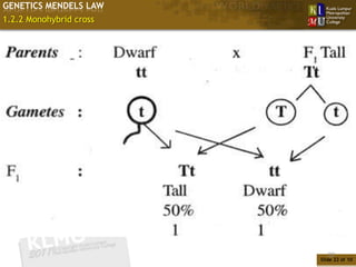 GENETICS MENDELS LAW
1.2.2 Monohybrid cross




                            22
                         Slide 22 of 10
 