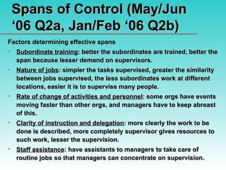 Spans of Control (May/Jun ‘06 Q2a, Jan/Feb ‘06 Q2b) Factors determining effective spans Subordinate training : better the subordinates are trained, better the span because lesser demand on supervisors. Nature of jobs : simpler the tasks supervised, greater the similarity between jobs supervised, the less subordinates work at different locations, easier it is to supervise many people. Rate of change of activities and personnel : some orgs have events moving faster than other orgs, and managers have to keep abreast of this. Clarity of instruction and delegation : more clearly the work to be done is described, more completely supervisor gives resources to such work, lesser the supervision. Staff assistance : have assistants to managers to take care of routine jobs so that managers can concentrate on supervision. 