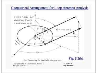 Small loop antennas and radiation patterns.ppt