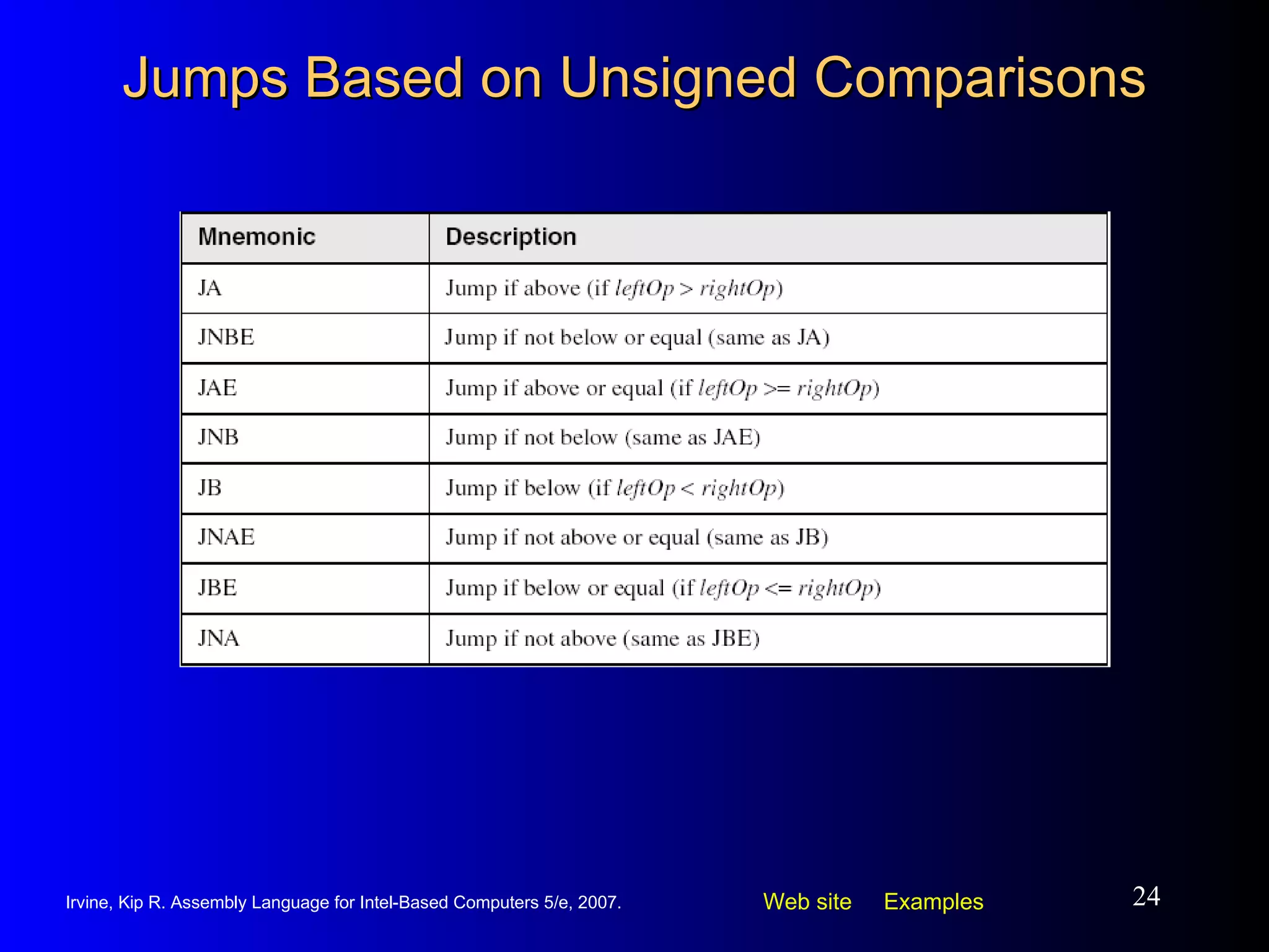 Jumps Based on Unsigned Comparisons 