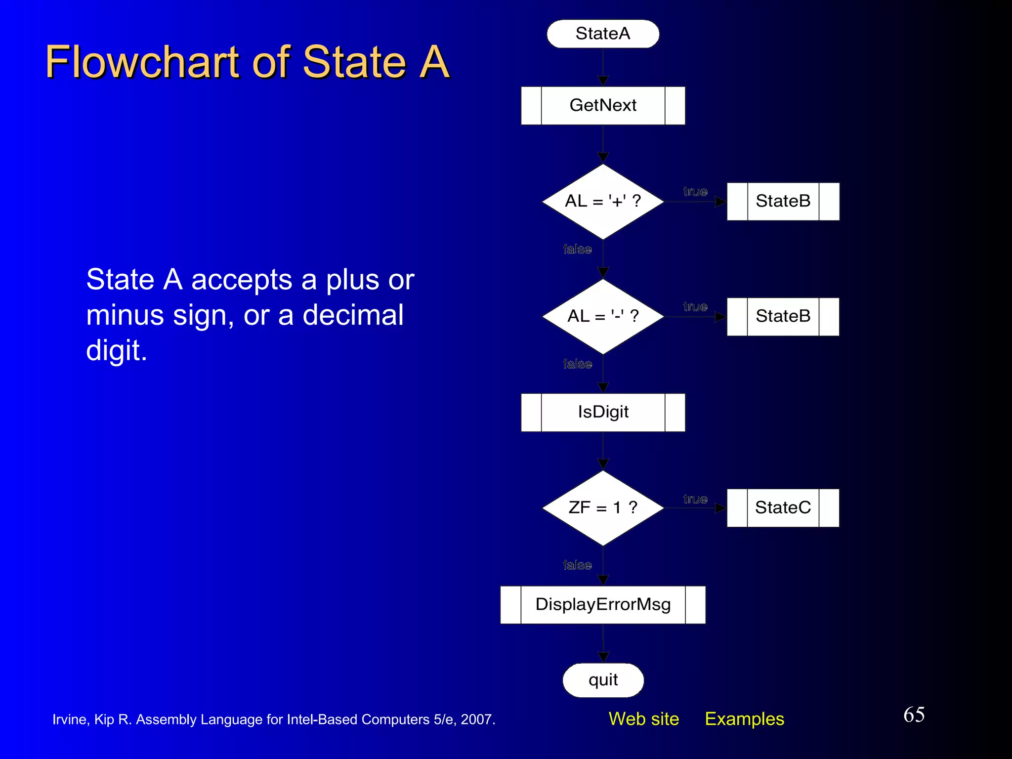 Flowchart of State A State A accepts a plus or minus sign, or a decimal digit. 