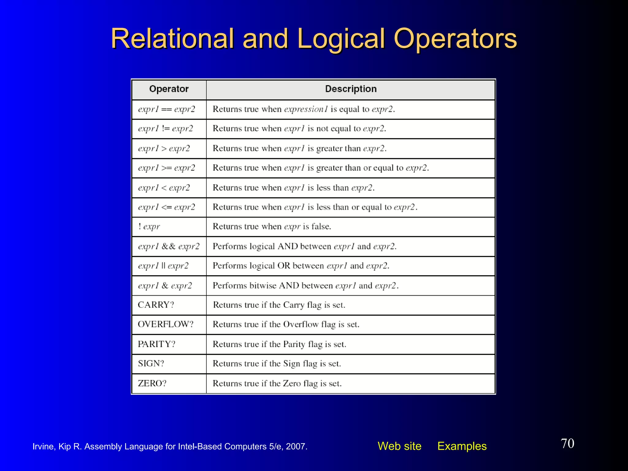 Relational and Logical Operators 