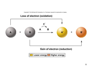 8
Copyright © The McGraw-Hill Companies, Inc. Permission required for reproduction or display.
e–
A B
A + B +A+
B–
Loss of electron (oxidation)
Gain of electron (reduction)
Lower energy Higher energy
 