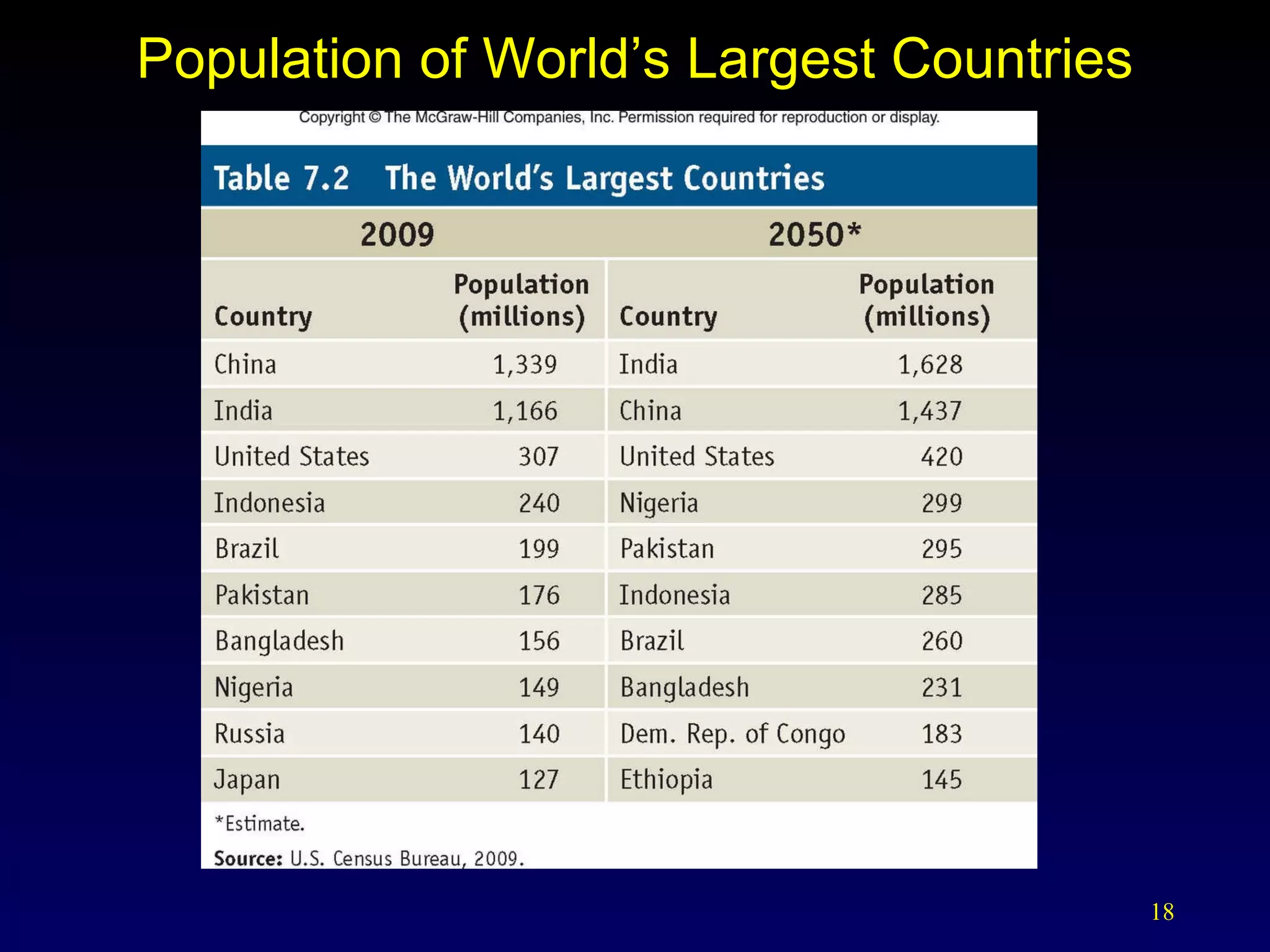 Population of World’s Largest Countries 