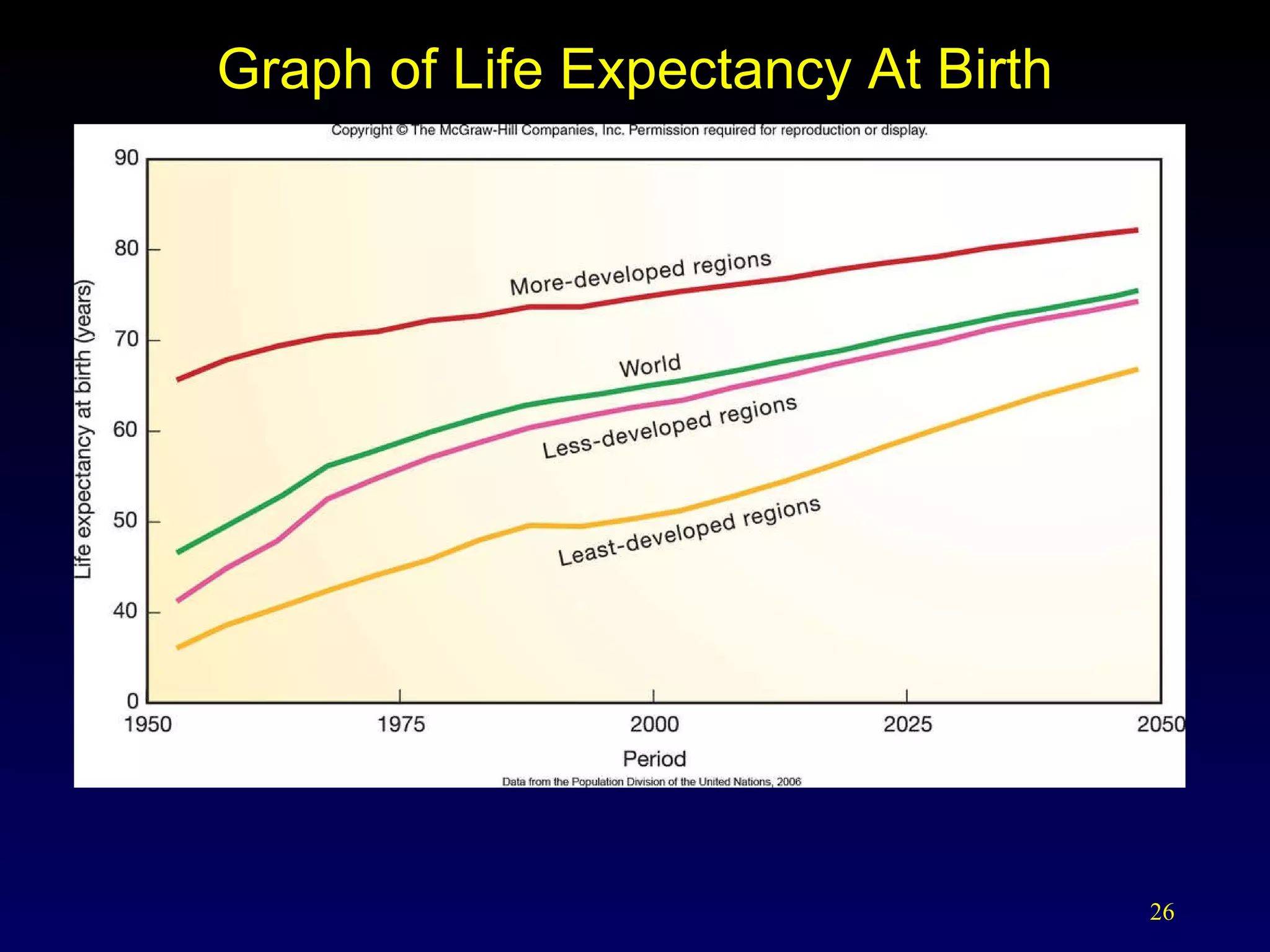Graph of Life Expectancy At Birth 